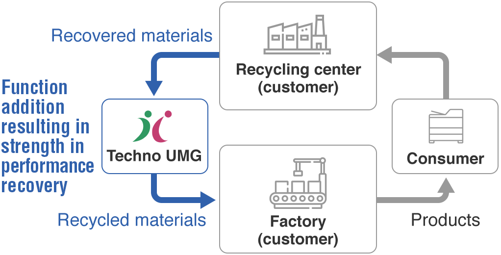 Recycling Process