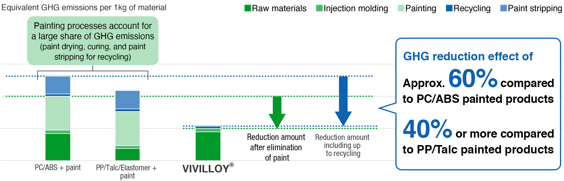 GHG reduction effect from elimination of paint