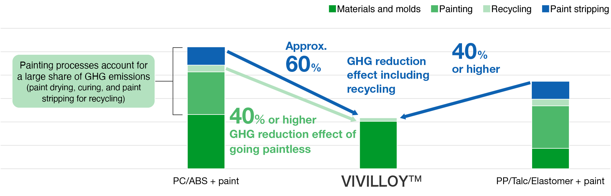 GHG reduction effect from elimination of paint