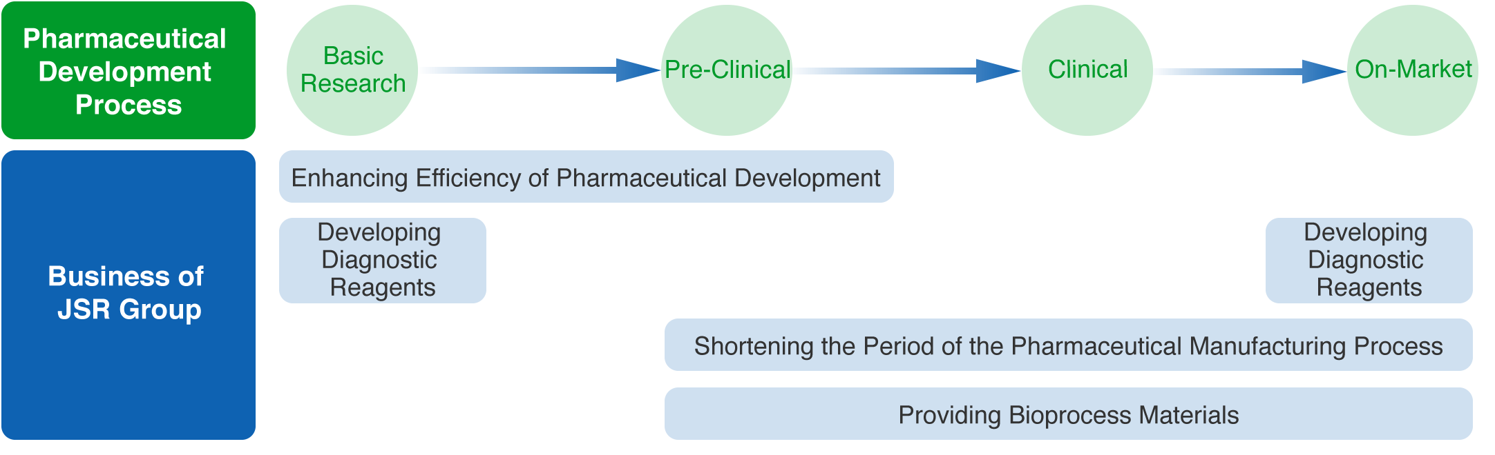 医薬品開発プロセスにおけるJSRグループの貢献
