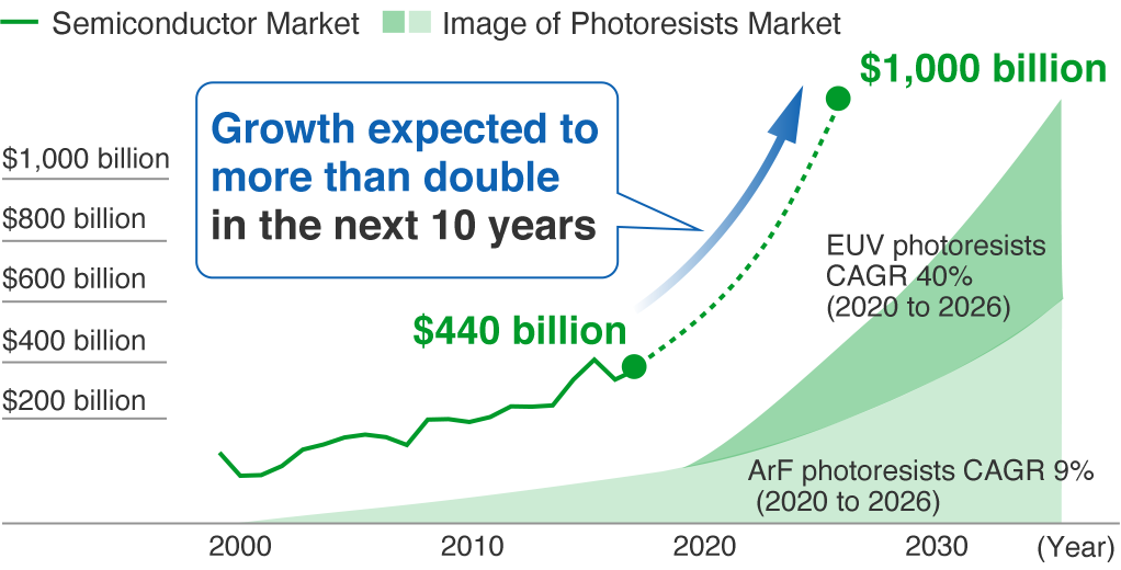 Forecast for the EUV Market