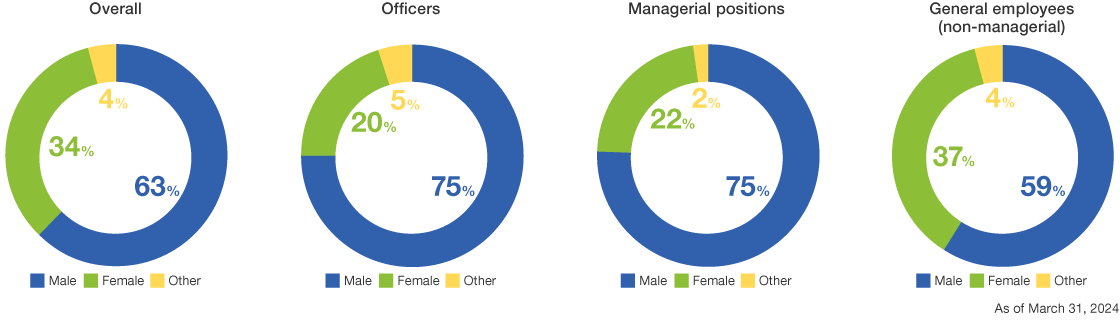 Gender Ratio in the JSR Group as a Whole