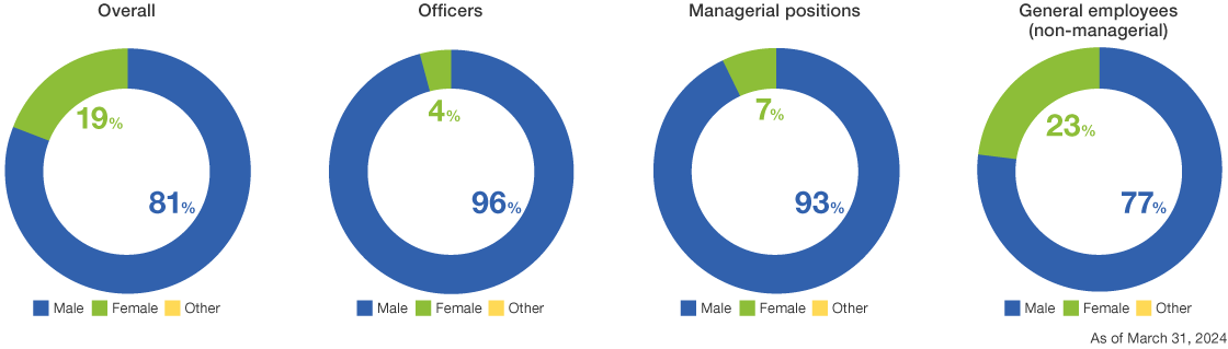 Gender Ratio in JSR at the Non-Consolidated Level