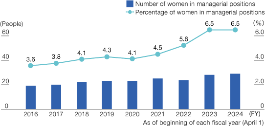 Number and Percentage of Women in Managerial Positions (JSR Corporation)