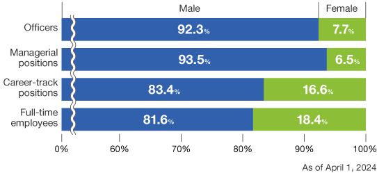 Percentage by Employee Classification (as of April 1, 2024; JSR Corporation)