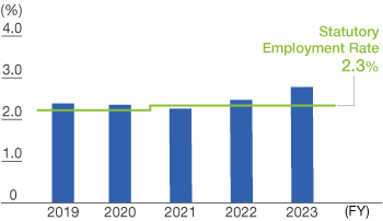 Employment Rate of Individuals with Disabilities