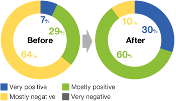 Graph of How feel when you think of your own career?