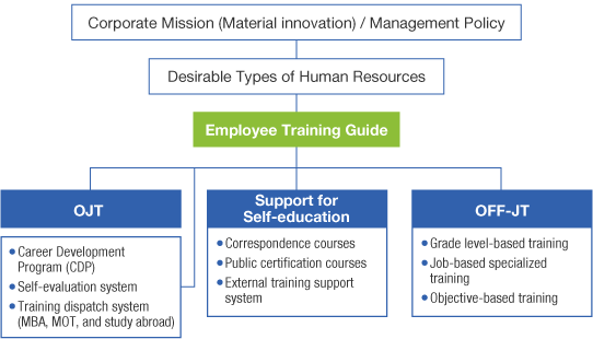 Overall Image of JSR Human Resource Development Structure