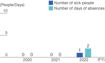 Number of People/Number of Absences due to Influenza