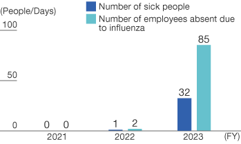 Number of Employees Absent/Number of Days of Absence due to Influenza
