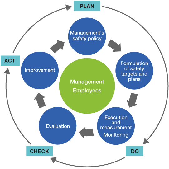 Conceptual Image of JSR’s Safety Management System