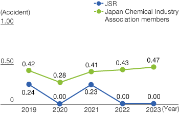 Frequency rate of occupational accidents involving lost time (JSR)