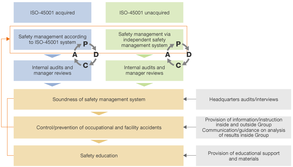 System for Advancing Safety Management