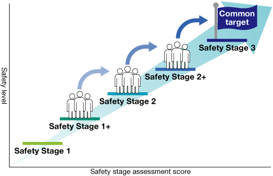 Conceptual Diagram of Safety Stage Assessment