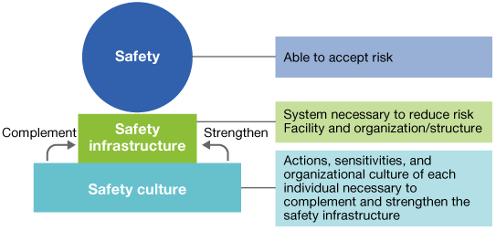 Conceptual Image of Approach to Safety at JSR Group