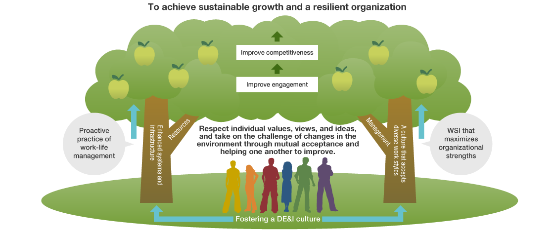 To achieve sustainable growth and a resilient organization