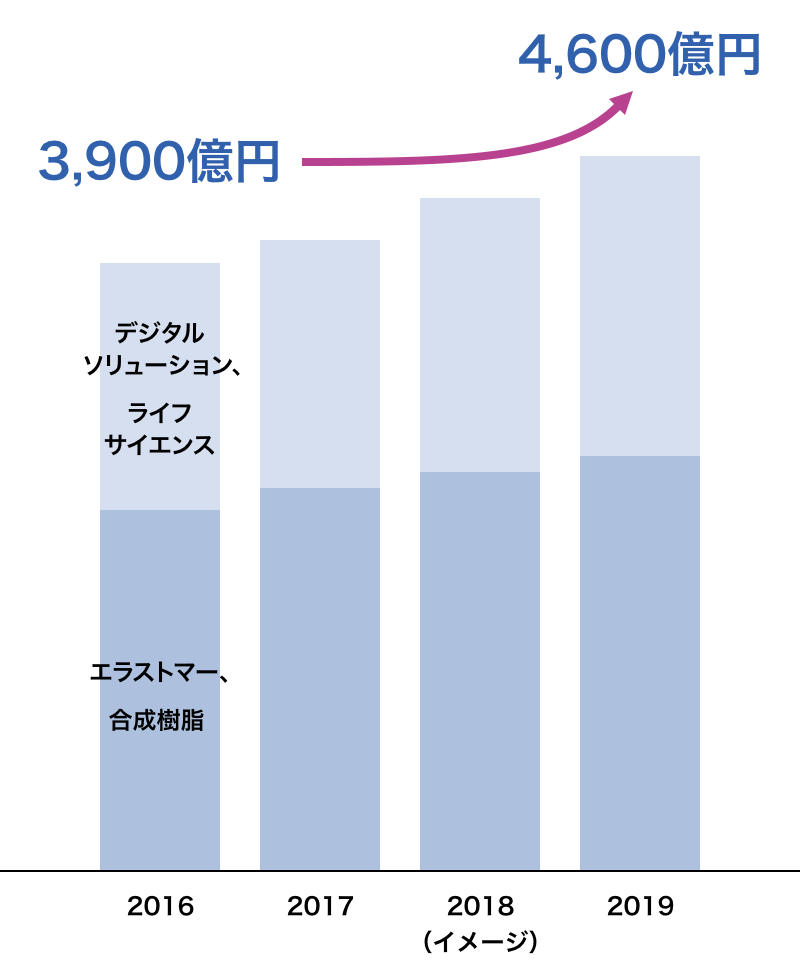 2016年:3,900億円 → 2019年:4,600億円