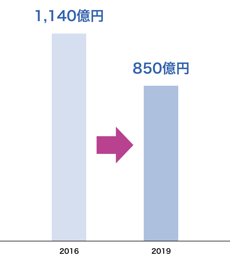2016年:1,140億円 → 2019年:850億円
