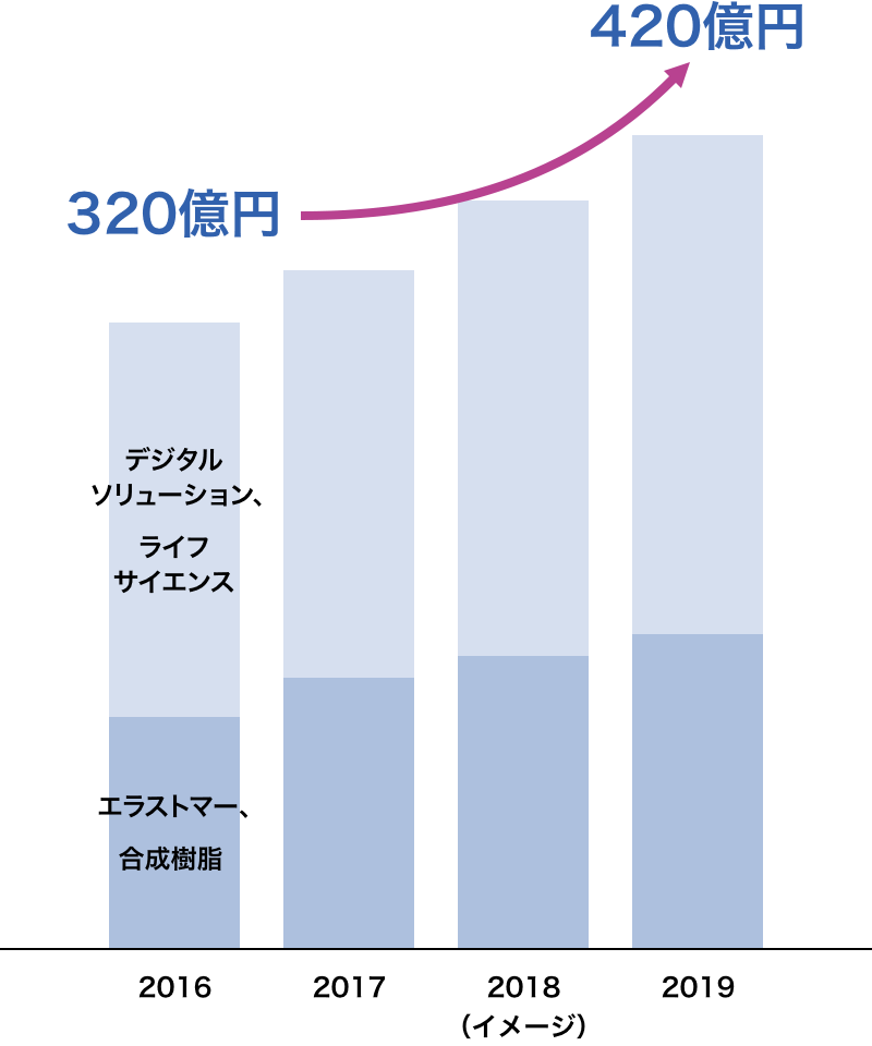 2016年:320億円 → 2019年:420億円