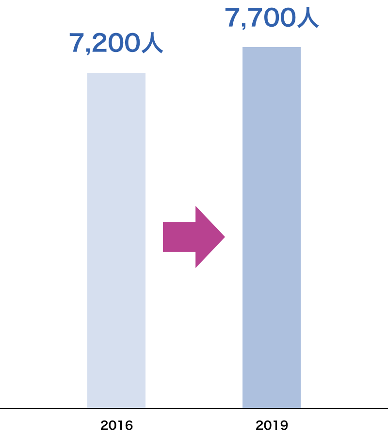 2016年:7,200人 → 2019年:7,700人