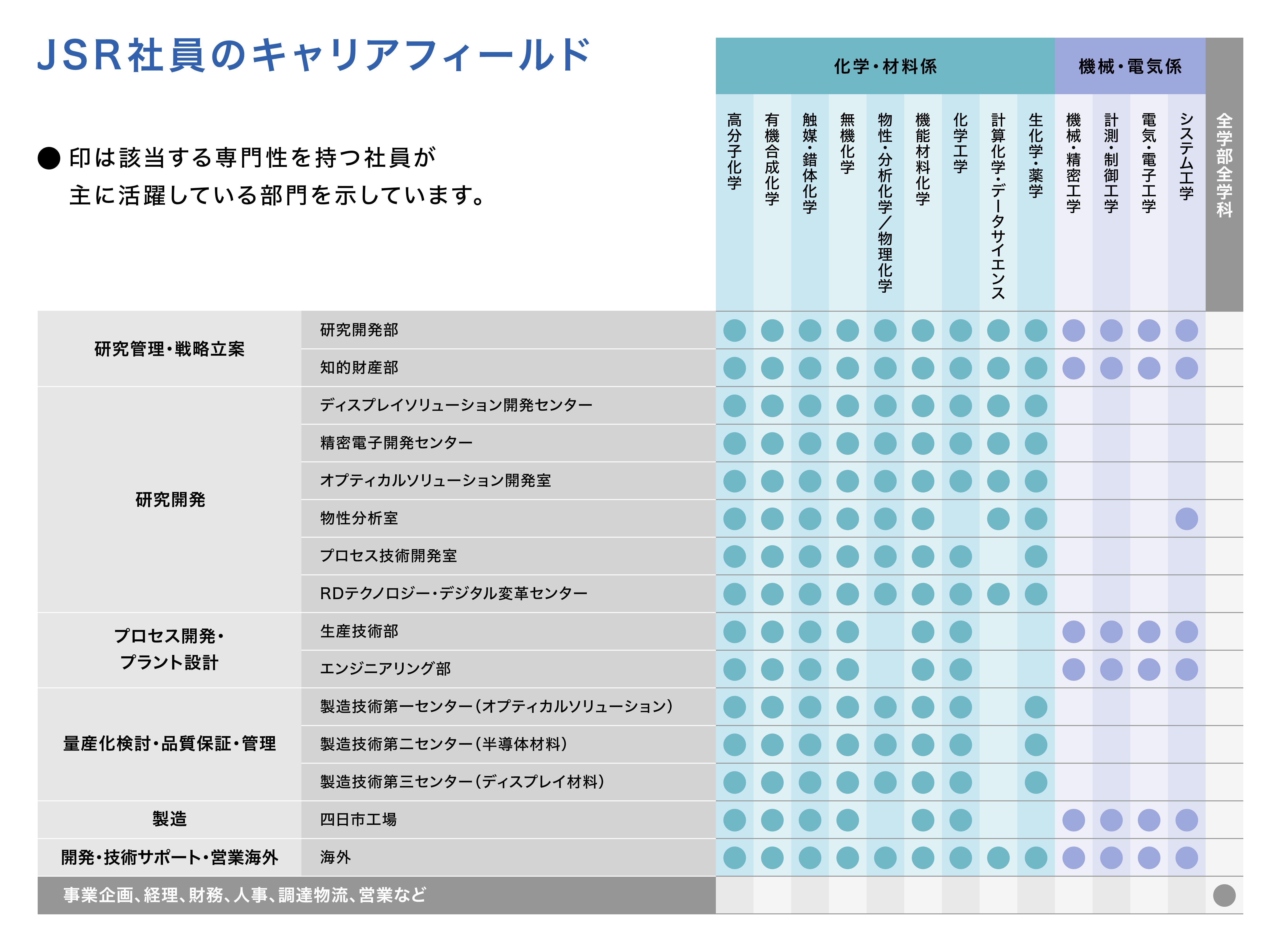 技術系社員のキャリアフィールド