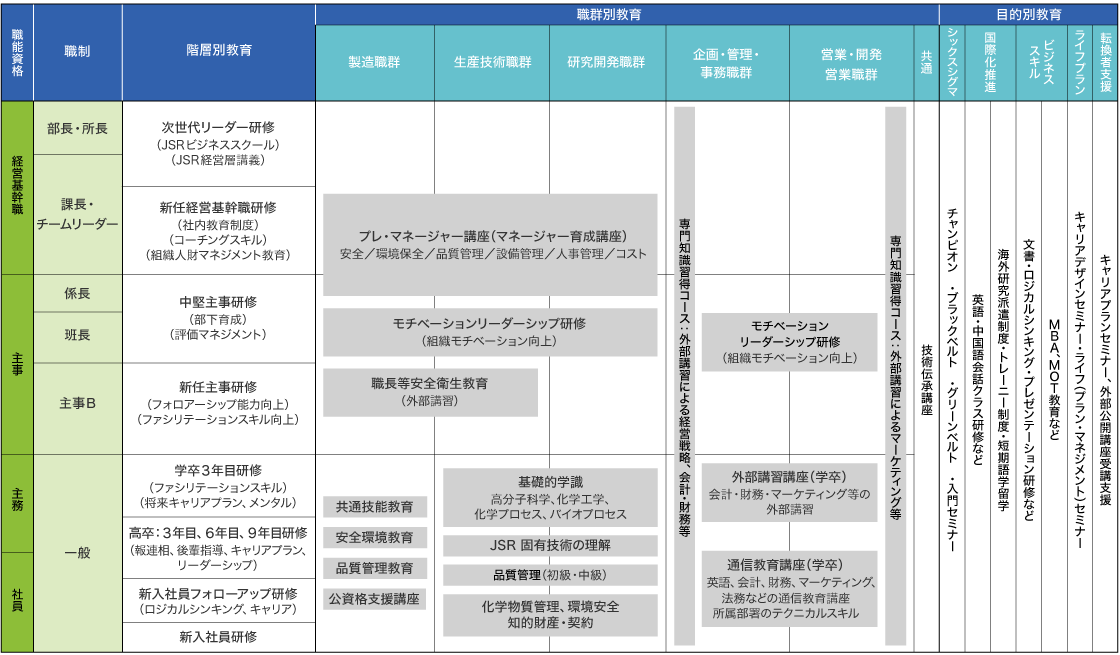 研修体系相関図