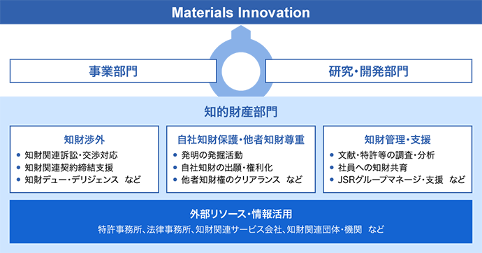 Materials Innovation