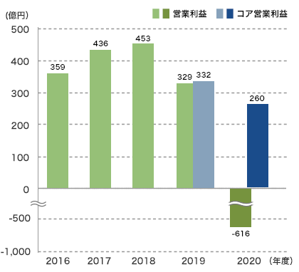 営業利益／コア営業利益（連結）