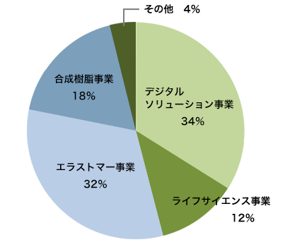 売上収益（連結）構成比