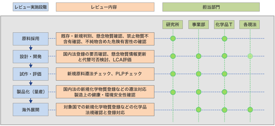 設計段階からの全化学物質を対象とした懸念・有害化学品の確認・廃除スキーム