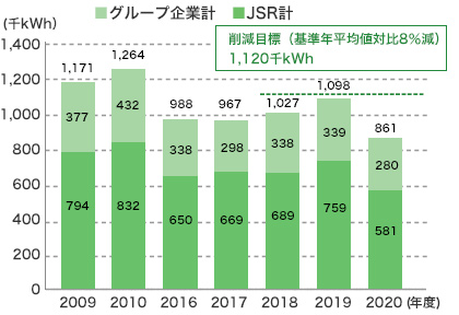 本社ビル電力使用量の推移