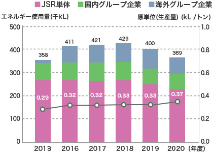 エネルギー使用量