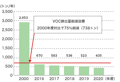VOC排出量