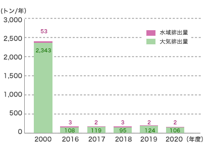 PRTR排出量