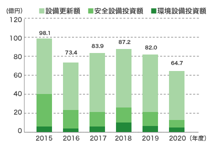 設備投資額