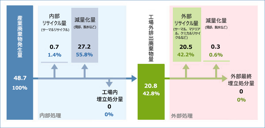 産業廃棄物処理フロー概念図