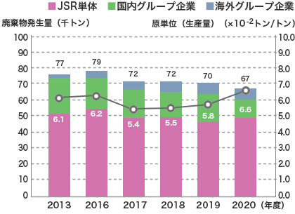 廃棄物発生量推移