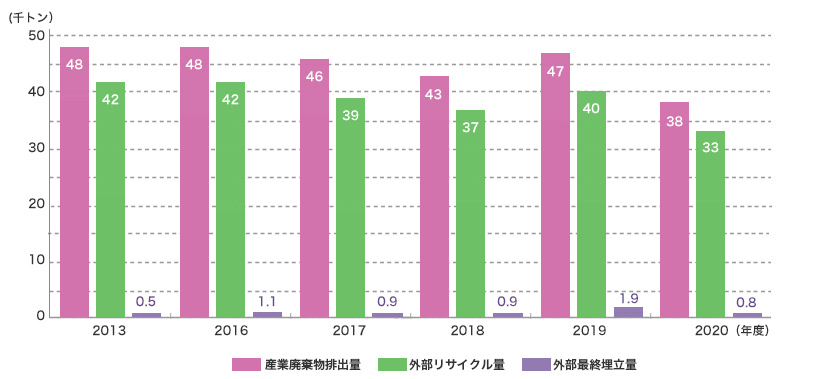 産業廃棄物排出量－外部リサイクル量－外部最終埋立量