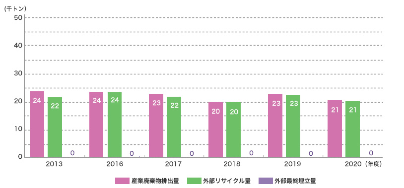 産業廃棄物排出量－外部リサイクル量－外部最終埋立量