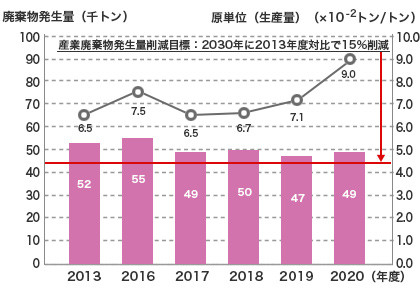 廃棄物発生量推移と2030年度の削減目標