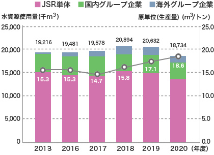 水資源使用量