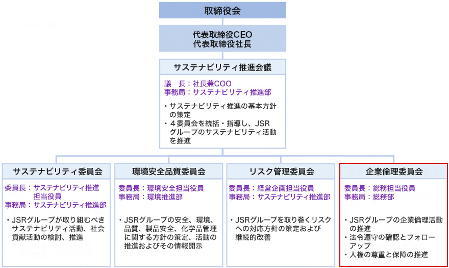 推進体制