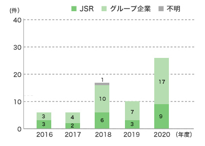 JSRグループ ホットラインの利用状況