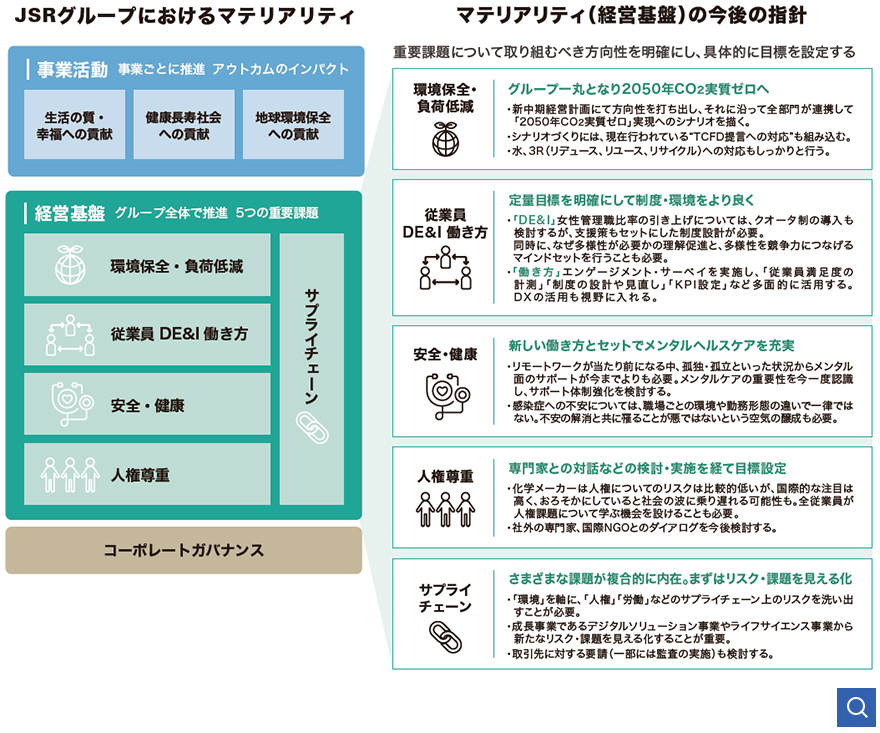 JSRグループのマテリアリティ