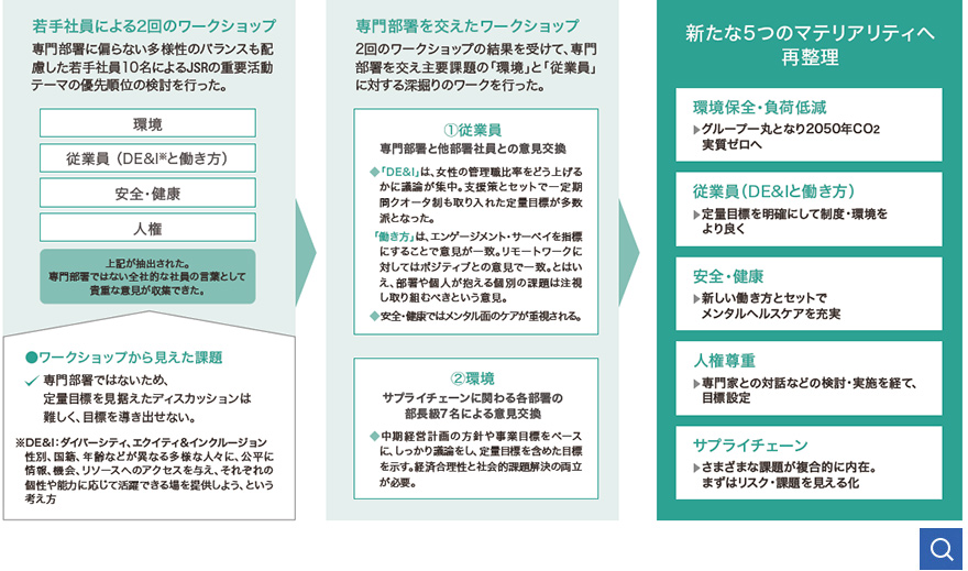 JSRサステナビリティ・チャレンジ／経営基盤編の実施プロセスと概要