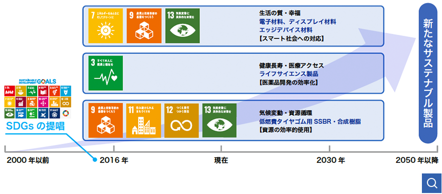 事例：社会的課題の解決に貢献する製品