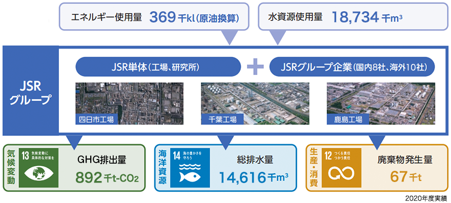 環境負荷低減活動