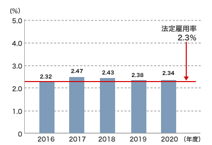 障がい者雇用率