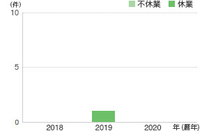 労働災害発生件数（JSR）