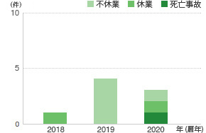 労働災害発生件数（JSR協力会社員）